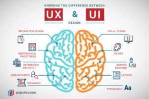 Knowing the difference between UX (User Experience) and UI (User Interface) design