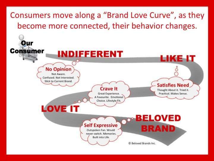 Brand Love Curve