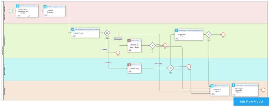 Good News Radio Music Process